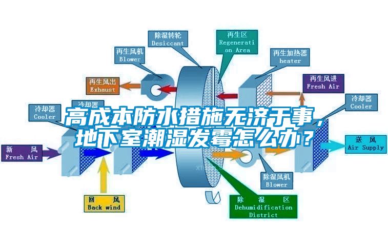 高成本防水措施无济于事，地下室潮湿发霉怎么办？
